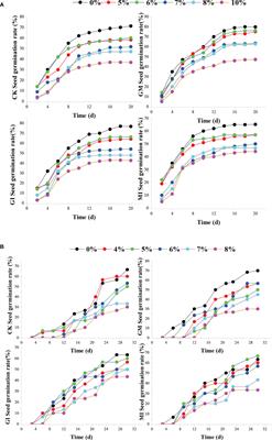 Response of physiological characteristics of ecological restoration plants to substrate cement content under exogenous arbuscular mycorrhizal fungal inoculation